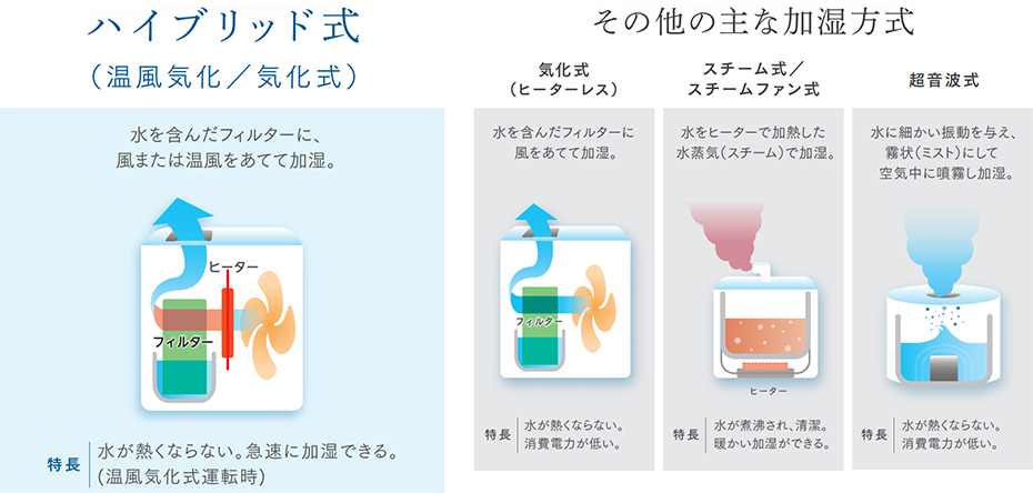 ダイニチ 加湿器 温風気化/気化式 OS-HFOHD1GY 2021年製 手入れ不要のフィルター使い捨て、ビックカメラのリビング加湿器