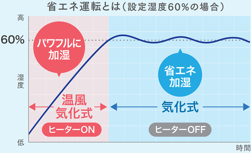 加湿器 商品一覧 | ダイニチWebShop
