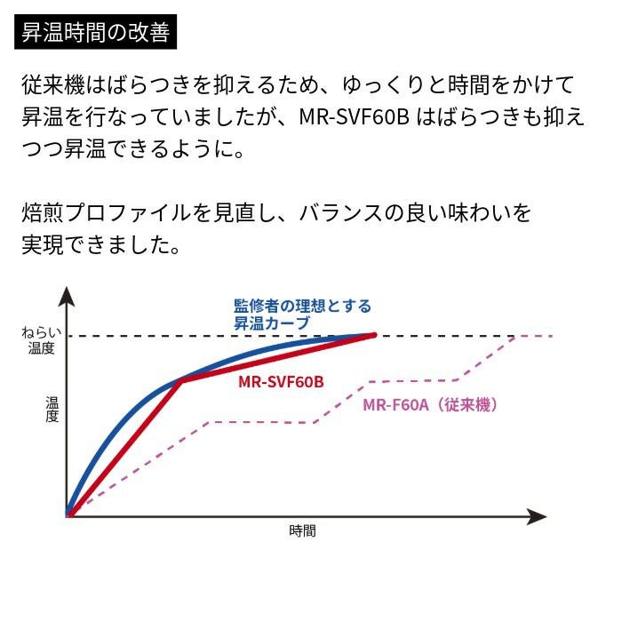 コーヒー豆焙煎機 MR-SVF60B 0M02100 | ダイニチWebShop